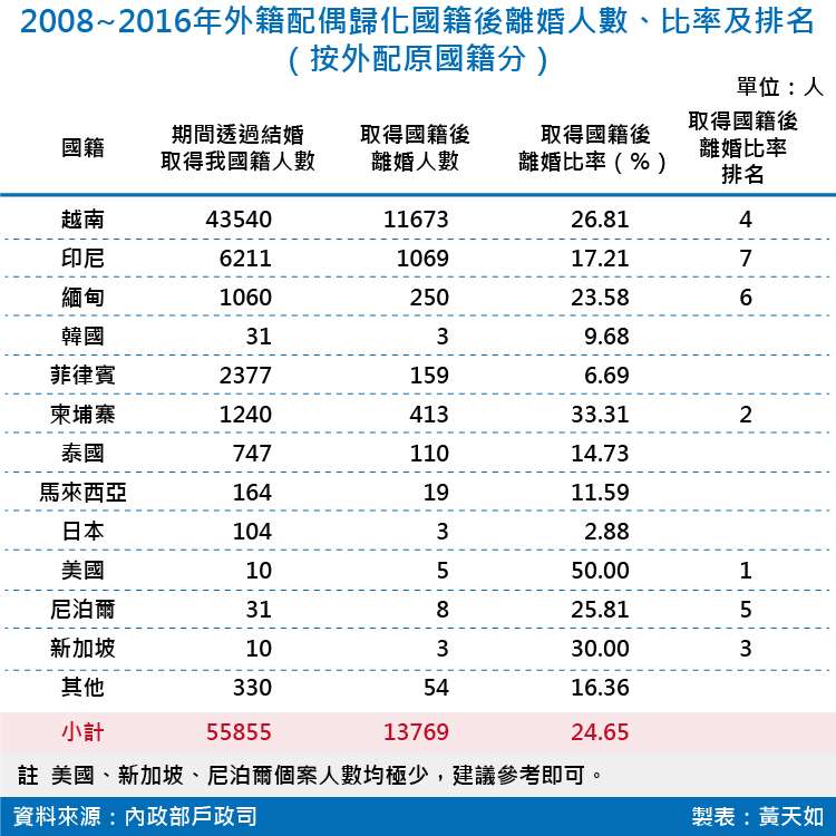 20180825-SMG0035-2008~2016年外籍配偶歸化國籍後離婚人數、比率及排名 20180825-SMG0035-2008~2016年外籍配偶歸化國籍後離婚人數、比率及排名