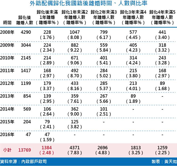 20180825-SMG0035-外籍配偶歸化我國籍後離婚時間、人數與比率