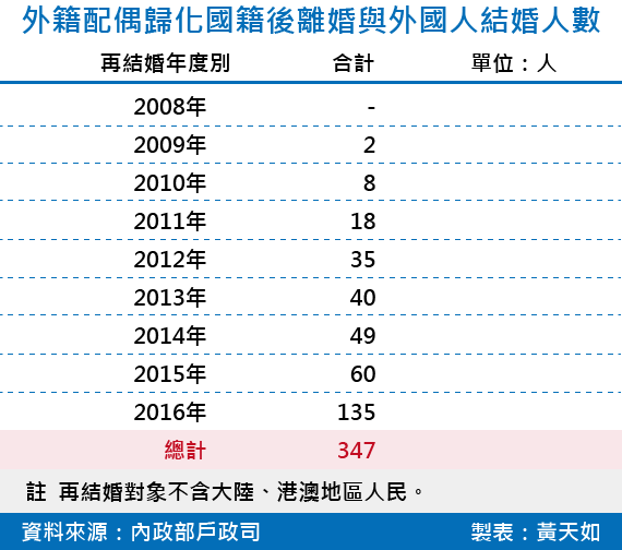 20180826-SMG0034-E01-外籍配偶歸化國籍後離婚與外國人結婚人數 20180826-SMG0034-E01-外籍配偶歸化國籍後離婚與外國人結婚人數
