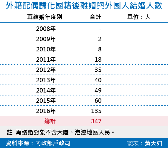 20180826-SMG0034-E01-外籍配偶歸化國籍後離婚與外國人結婚人數