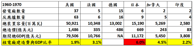 表二