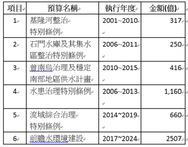(附表1)18年來已編列5310億治水特別預算明細 (附表1)18年來已編列5310億治水特別預算明細