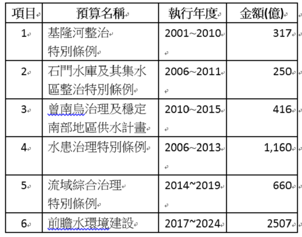 (附表1)18年來已編列5310億治水特別預算明細