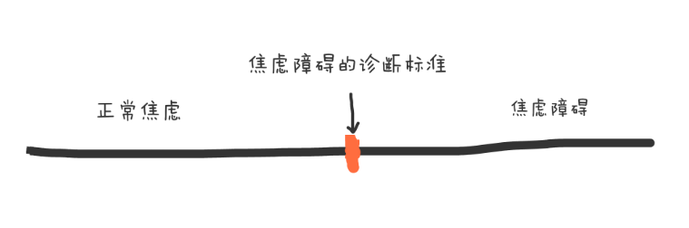 正常焦慮和焦慮障礙關係圖(圖/簡單心理提供) 正常焦慮和焦慮障礙關係圖(圖/簡單心理提供)