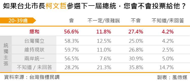 20180828-台灣指標民調_06如果台北市長柯文哲參選下一屆總統，您會不會投票給他？