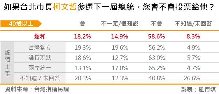 20180828-台灣指標民調_07如果台北市長柯文哲參選下一屆總統，您會不會投票給他？