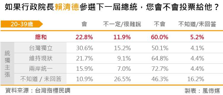 20180828-台灣指標民調_08如果行政院長賴清德參選下一屆總統,您會不會投票給他? 20180828-台灣指標民調_08如果行政院長賴清德參選下一屆總統,您會不會投票給他?