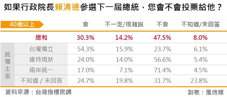 20180828-台灣指標民調_09如果行政院長賴清德參選下一屆總統,您會不會投票給他? 20180828-台灣指標民調_09如果行政院長賴清德參選下一屆總統,您會不會投票給他?
