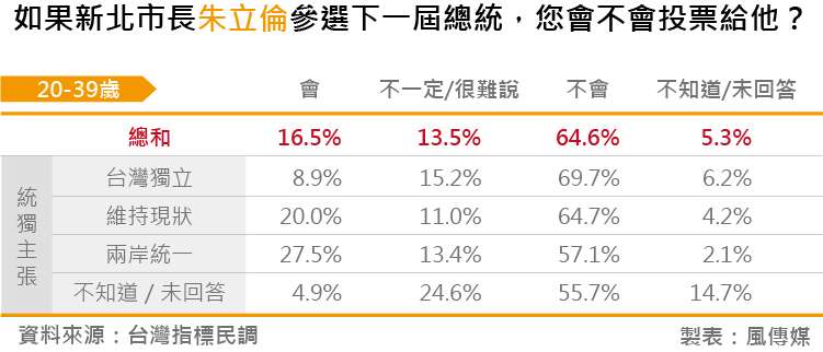 20180828-台灣指標民調_10如果新北市長朱立倫參選下一屆總統，您會不會投票給他？