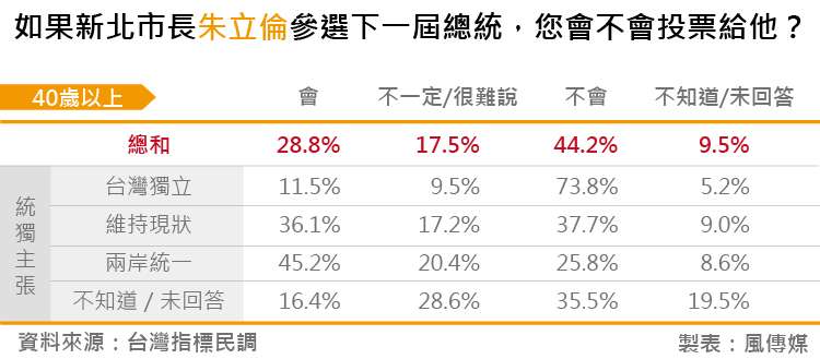 20180828-台灣指標民調_11如果新北市長朱立倫參選下一屆總統，您會不會投票給他？