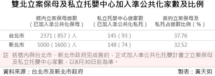 天如20180831-雙北立案保母及私立托嬰中心加入準公共化家數及比例。 天如20180831-雙北立案保母及私立托嬰中心加入準公共化家數及比例。