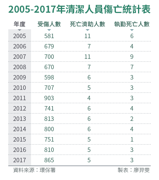 20180902-SMG0034_E02-2005-2017年清潔人員傷亡統計表 20180902-SMG0034_E02-2005-2017年清潔人員傷亡統計表