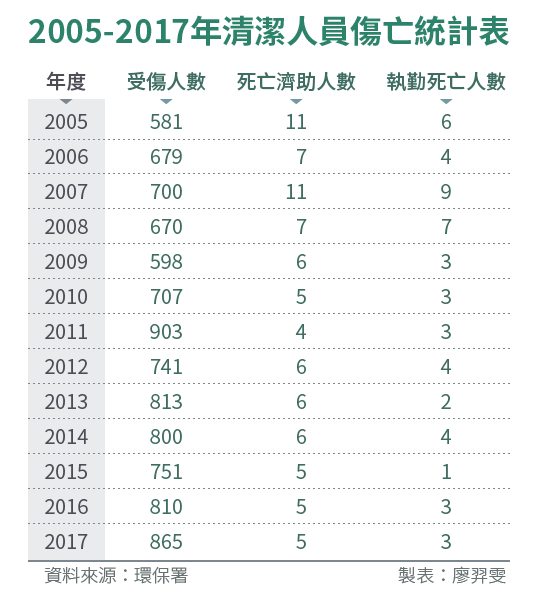 20180902-SMG0034_E02-2005-2017年清潔人員傷亡統計表