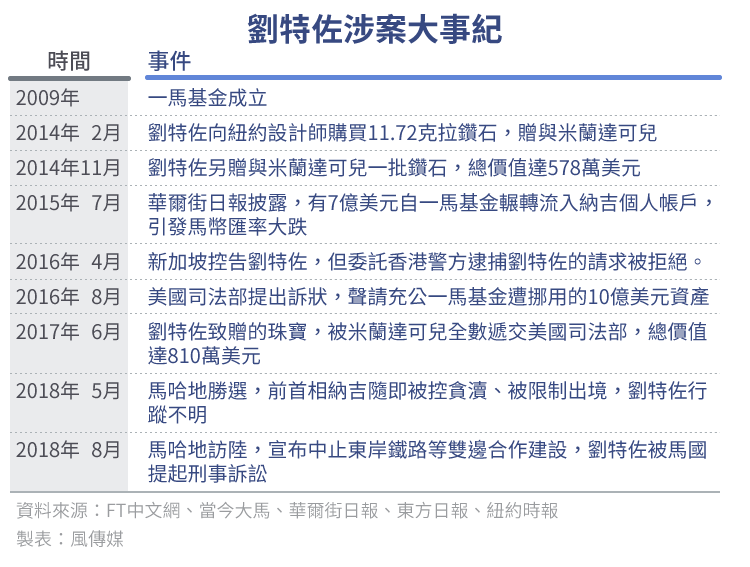 20180903-SMG0034_E02-劉特佐涉案大事紀 20180903-SMG0034_E02-劉特佐涉案大事紀