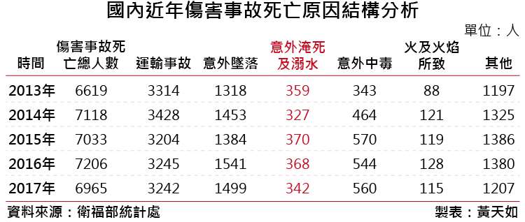 20180907-1a倒數第三段-溺水表_01國內近年傷害事故死亡原因結構分析。 20180907-1a倒數第三段-溺水表_01國內近年傷害事故死亡原因結構分析。