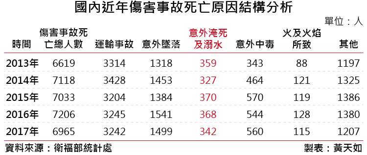 20180907-1a倒數第三段-溺水表_01國內近年傷害事故死亡原因結構分析。