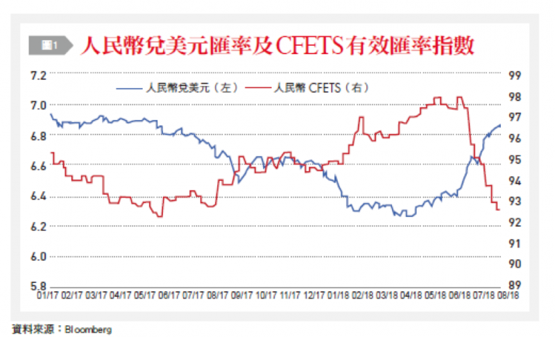 20180910-2-1人民幣兌美元匯率及CFETS有效匯率指數。(銀行家觀點提供) 20180910-2-1人民幣兌美元匯率及CFETS有效匯率指數。(銀行家觀點提供)