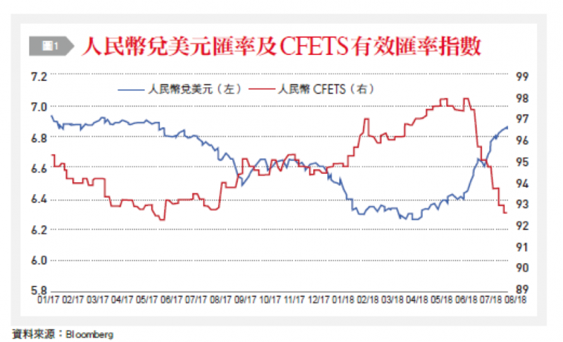 20180910-2-1人民幣兌美元匯率及CFETS有效匯率指數。（銀行家觀點提供）