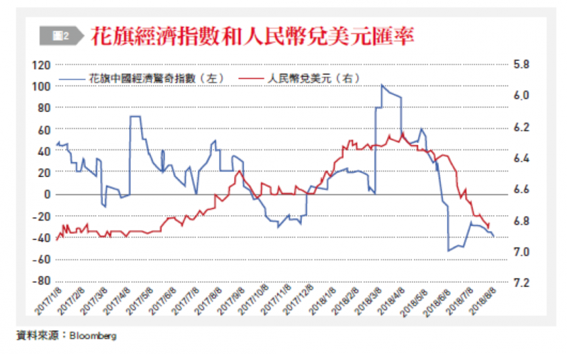 20180910-2-2花旗經濟指數和人民比兌美元匯率。(銀行家觀點提供) 20180910-2-2花旗經濟指數和人民比兌美元匯率。(銀行家觀點提供)