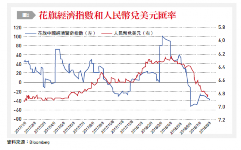 20180910-2-2花旗經濟指數和人民比兌美元匯率。（銀行家觀點提供）