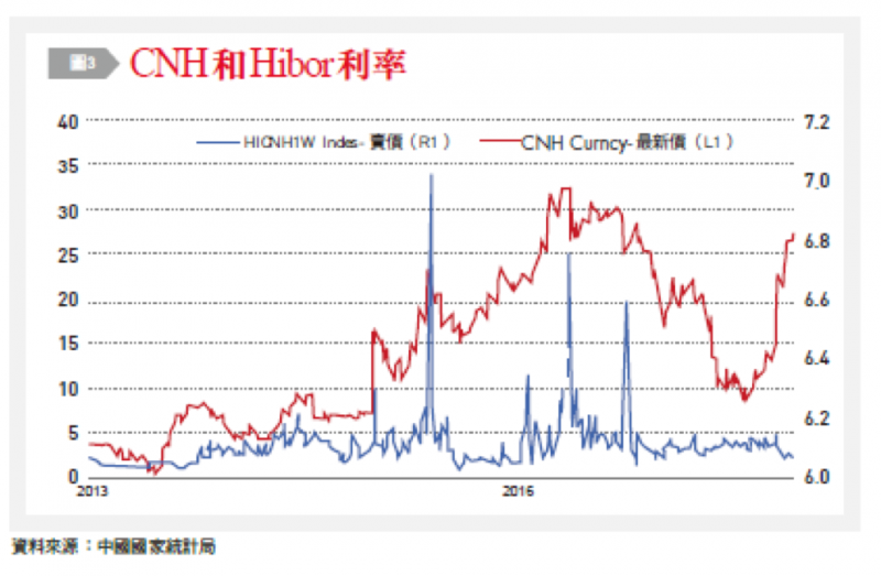 20180910-2-3CNH和Hibor利率。(銀行家觀點提供) 20180910-2-3CNH和Hibor利率。(銀行家觀點提供)