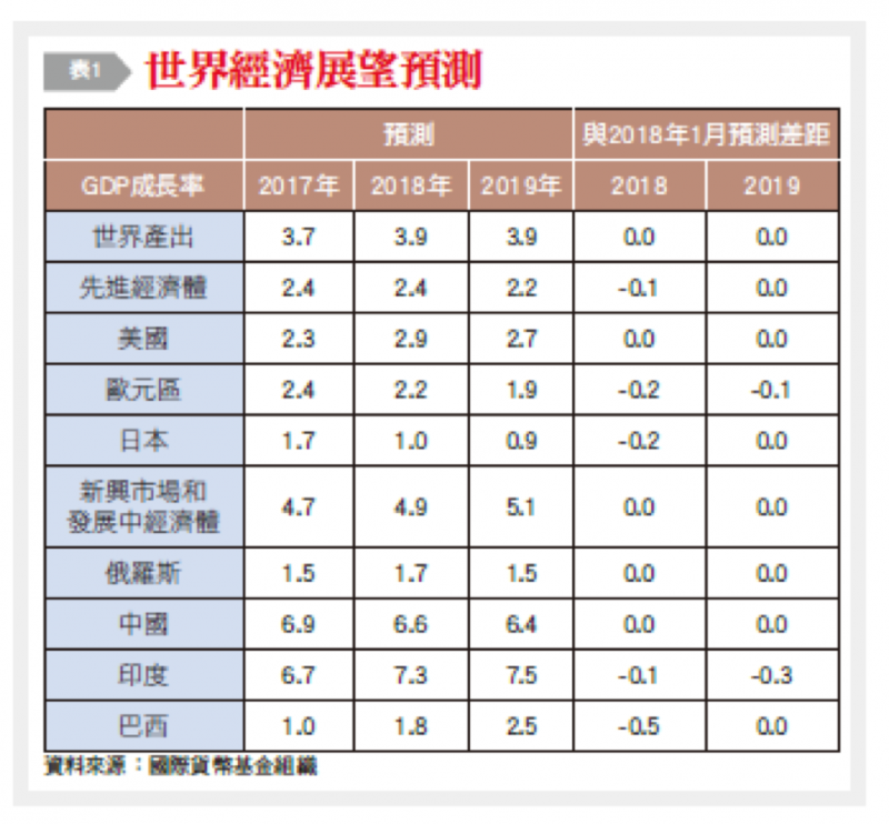 20180910-4-1世界經濟展望預測。(銀行家觀點提供) 20180910-4-1世界經濟展望預測。(銀行家觀點提供)