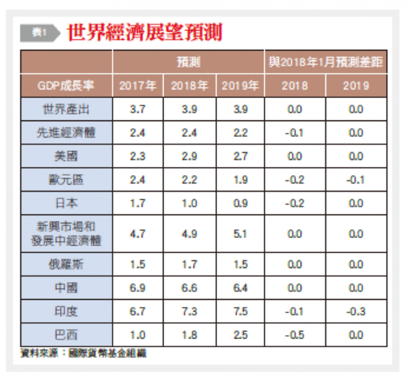 20180910-4-1世界經濟展望預測。（銀行家觀點提供）