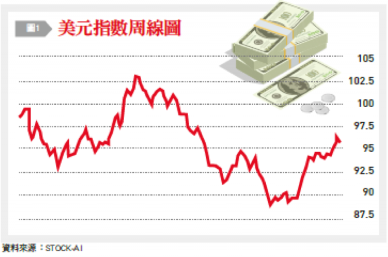 20180910-4-2美元指數周線圖。（銀行家觀點提供）