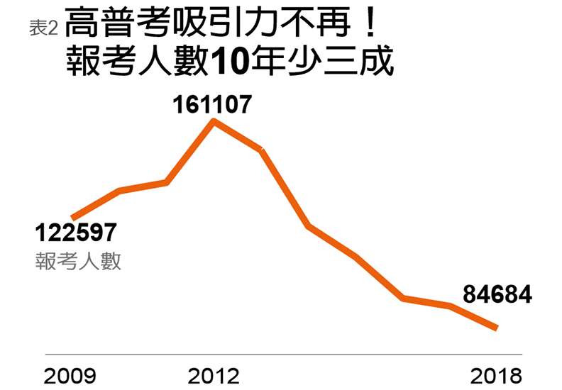 報考人數僅列入高考三級及普考。（資料來源：考選部資料整理：彭杏珠）