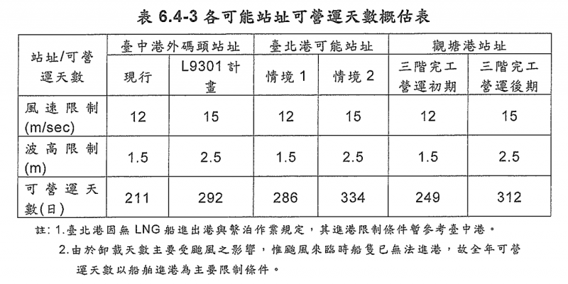 20180911-第三天然氣接收站可能站址可營運天數比較表。(取自《第三座液化天然氣接收站可行性研究》) 20180911-第三天然氣接收站可能站址可營運天數比較表。(取自《第三座液化天然氣接收站可行性研究》)
