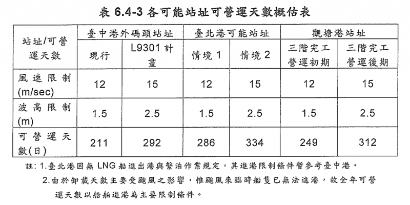 20180911-第三天然氣接收站可能站址可營運天數比較表。（取自《第三座液化天然氣接收站可行性研究》）