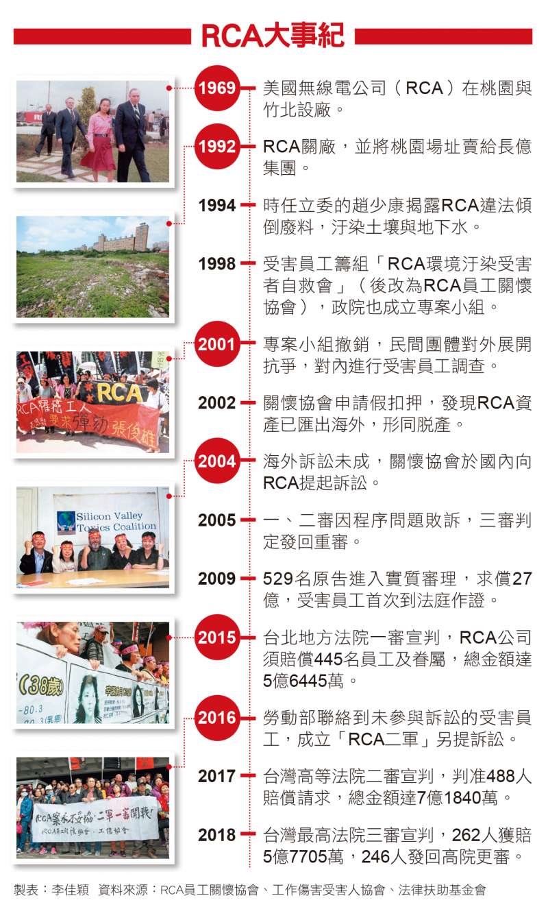 RCA大事紀 RCA大事紀