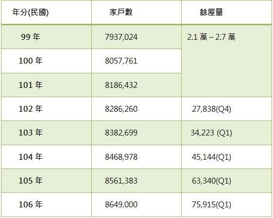 儘管家戶數逐年增加,仍消化不了餘屋量(圖/好房網) 儘管家戶數逐年增加,仍消化不了餘屋量(圖/好房網)