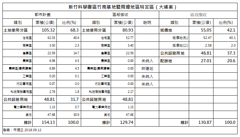 2018-09-13新竹科學園區竹南基地暨周邊地區特定區(大埔案)(作者提供) 2018-09-13新竹科學園區竹南基地暨周邊地區特定區(大埔案)(作者提供)