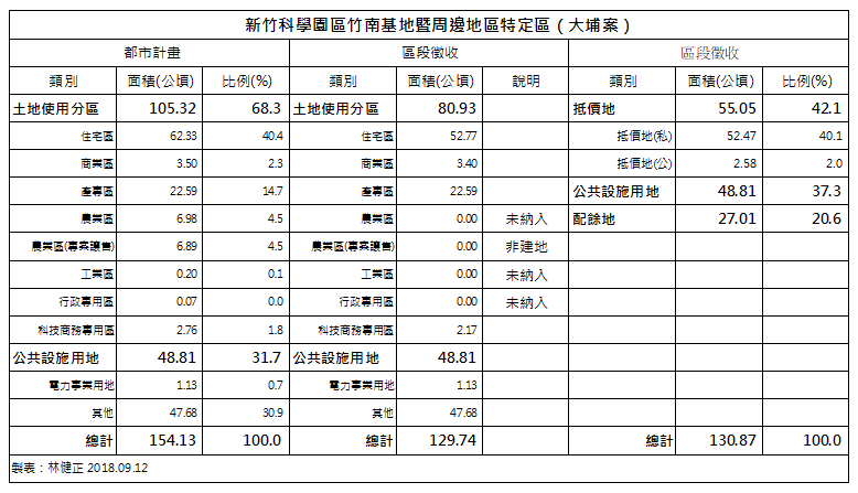 2018-09-13新竹科學園區竹南基地暨周邊地區特定區(大埔案)（作者提供）