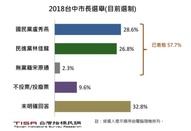 20180915-台中市長選情民調。(負數票協會提供) 20180915-台中市長選情民調。(負數票協會提供)