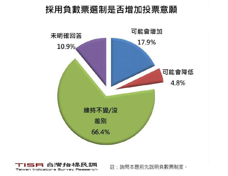 20180915-台中市長選情民調。(負數票協會提供) 20180915-台中市長選情民調。(負數票協會提供)
