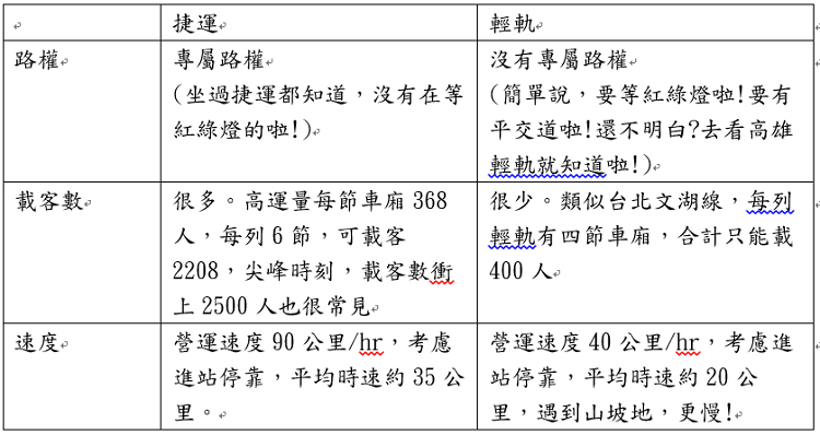捷運(MRT)輕軌(Tram-Train)大不同。(作者製表) 捷運(MRT)輕軌(Tram-Train)大不同。(作者製表)