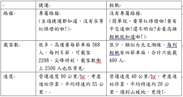 捷運(MRT)輕軌(Tram-Train)大不同。（作者製表）