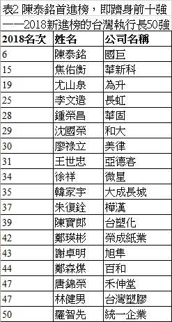 (表二,圖/哈佛商業管理評論提供) (表二,圖/哈佛商業管理評論提供)