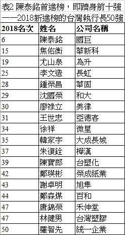 台灣50強ceo 大洗牌 郭台銘 張忠謀蟬聯一二名 榜單更預言 這些產業 最有前景 風傳媒