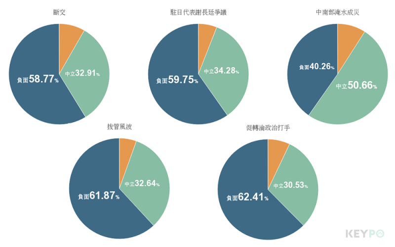 20180922-網路大數據分析,與民進黨有關的負面事件幾乎都集中在這一個月,加上民眾最不滿的「促轉會淪為打手」爭議重創形象,都是造成不滿意度創新高的主因。(取自KEYPO大數據關鍵引擎,分析區間:2018年3月22日至2018年9月17日) 20180922-網路大數據分析,與民進黨有關的負面事件幾乎都集中在這一個月,加上民眾最不滿的「促轉會淪為打手」爭議重創形象,都是造成不滿意度創新高的主因。(取自KEYPO大數據關鍵引擎,分析區間:2018年3月22日至2018年9月17日)