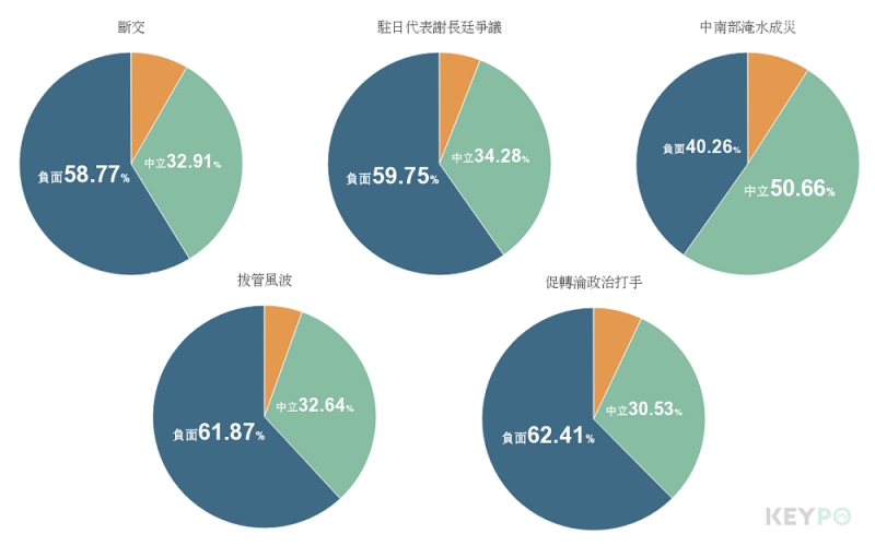 20180922-網路大數據分析，與民進黨有關的負面事件幾乎都集中在這一個月，加上民眾最不滿的「促轉會淪為打手」爭議重創形象，都是造成不滿意度創新高的主因。（取自KEYPO大數據關鍵引擎，分析區間：2018年3月22日至2018年9月17日）