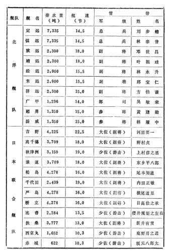 甲午海戰清日雙方戰力對比。(戚其章著《北洋艦隊》) 甲午海戰清日雙方戰力對比。(戚其章著《北洋艦隊》)
