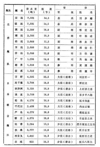 甲午海戰清日雙方戰力對比。（戚其章著《北洋艦隊》）