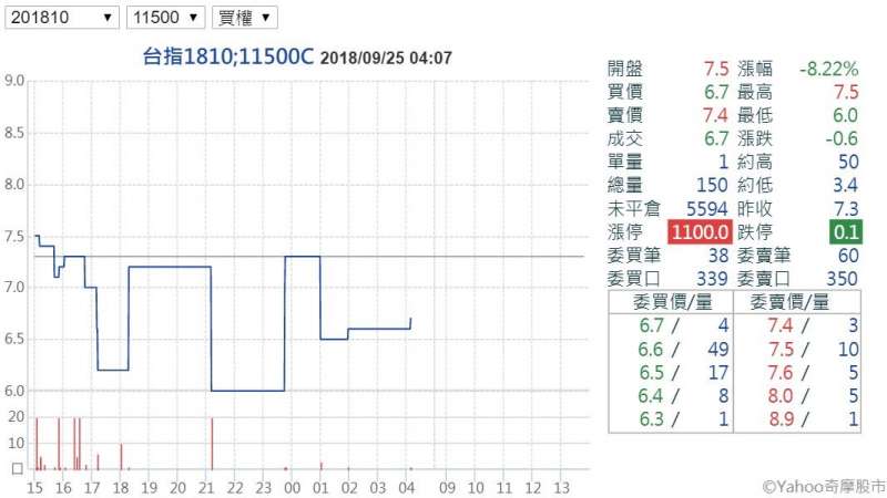 圖2. 2018年10月到期的11500 Call現價6.7點($335)漲停價1100點($55,000)。(作者提供) 圖2. 2018年10月到期的11500 Call現價6.7點($335)漲停價1100點($55,000)。(作者提供)