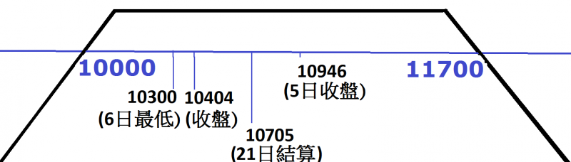 圖1. 選擇權10,000-11,700賣方跨式的結算日損益與2018年2月5、6、21日的台股指數。(作者提供) 圖1. 選擇權10,000-11,700賣方跨式的結算日損益與2018年2月5、6、21日的台股指數。(作者提供)