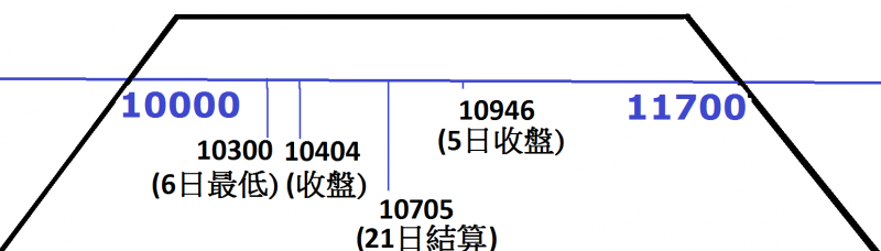 圖1. 選擇權10,000-11,700賣方跨式的結算日損益與2018年2月5、6、21日的台股指數。（作者提供）