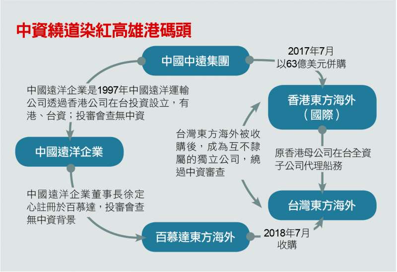 中資繞道染紅高雄港碼頭