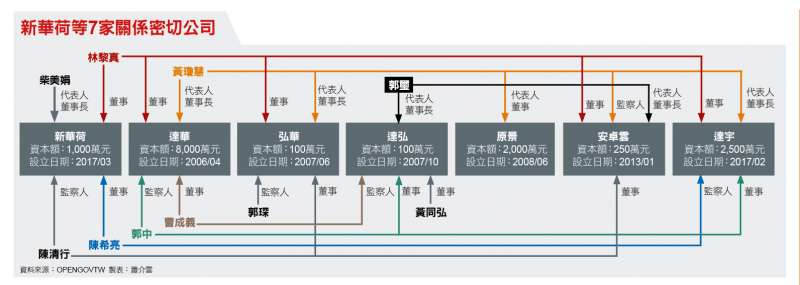新華荷等7家公司關係密切 新華荷等7家公司關係密切